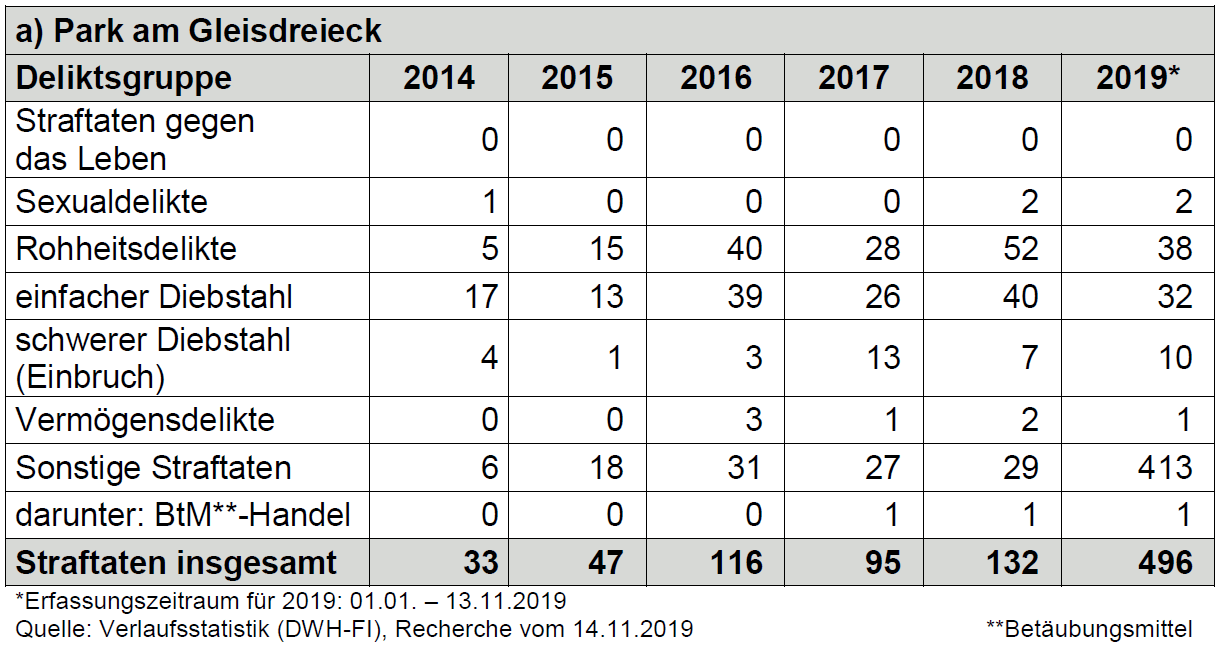 Tabelle Kriminalitätsstatistik Gleisdreieck-Park